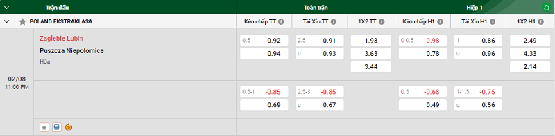 Nhận định trận đấu Zaglebie Lubin vs Puszcza Niepolomice uk88