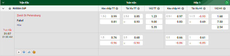 Nhận định trận đấu Zenit St Petersburg vs Fakel uk88