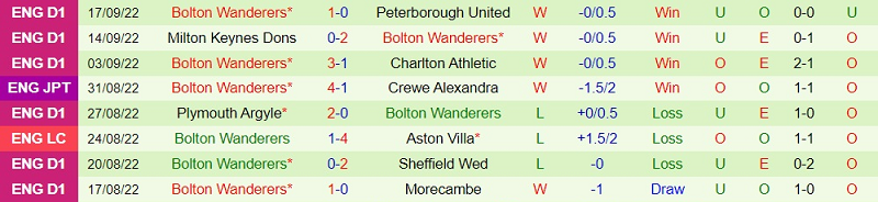 Nhận định trận đấu Bolton vs Mansfield, 01h45 uk88