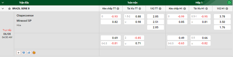 Nhận định trận đấu Chapecoense vs Mirassol SP uk88