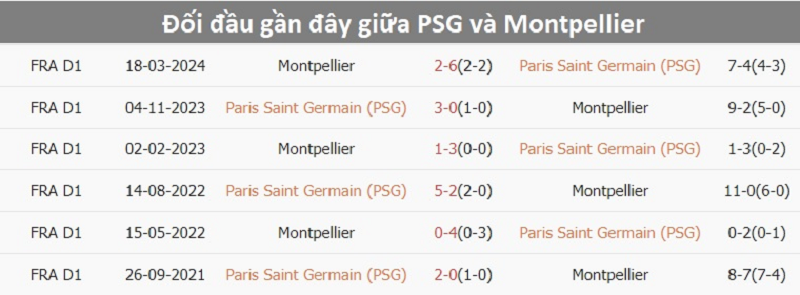 Nhận định trận đấu Paris Saint Germain vs Montpellier uk88