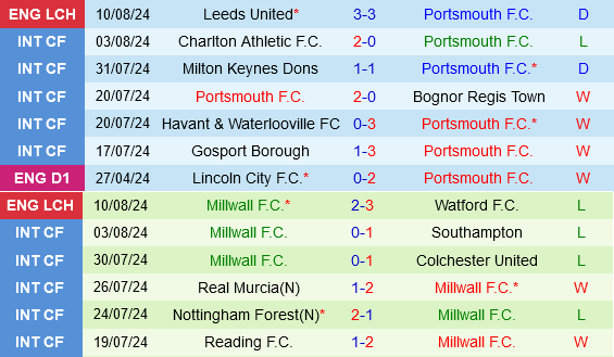 Nhận định trận đấu Portsmouth vs Millwall, 01h45 uk88