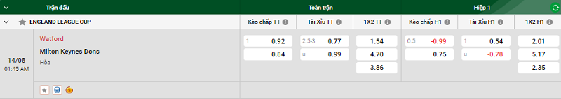 Nhận định trận đấu Watford vs Milton Keynes Dons uk88
