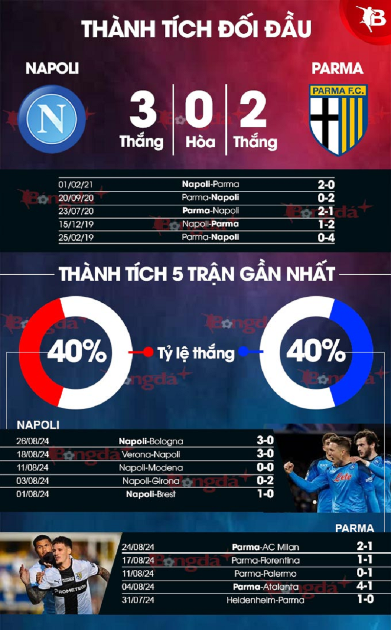 Nhận định trận đấu Napoli vs Parma uk88