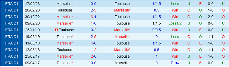Nhận định trận đấu Toulouse vs Marseille uk88