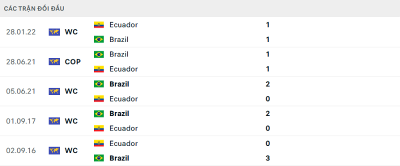 Tip kèo bóng đá trận Brazil vs Ecuador uk88