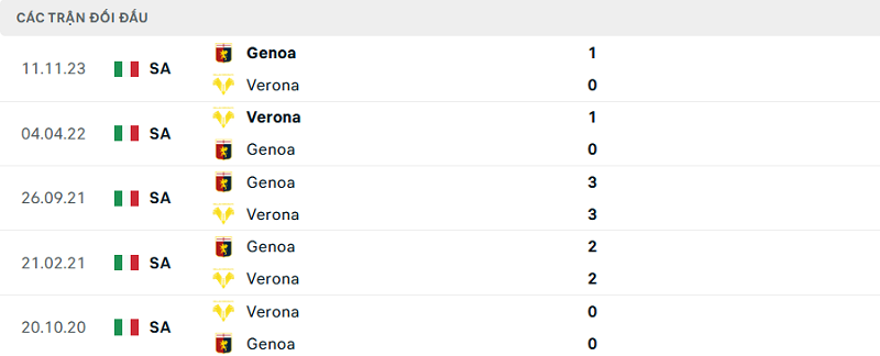 Tip kèo bóng đá trận Genoa vs Verona uk88