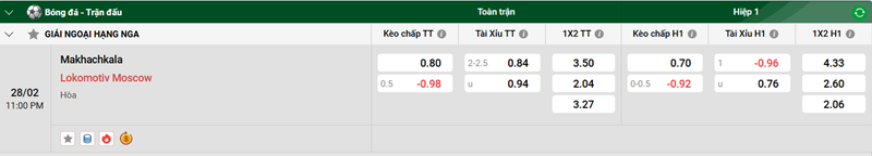 Tip kèo bóng đá trận Makhachkala vs Lokomotiv Moscow, uk88